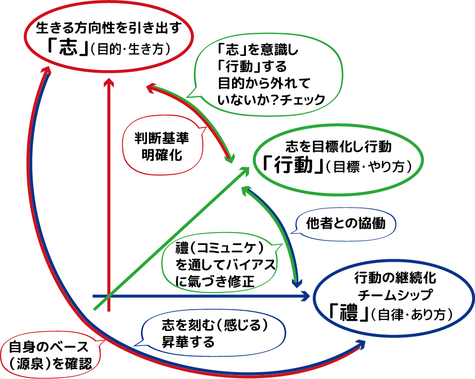 三軸関係図